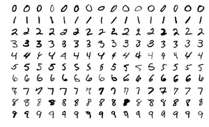 Le jeu de données du MNIST est un exemple de jeu d'entrainement et de tests des algorithmes de reconnaissance de chiffres.