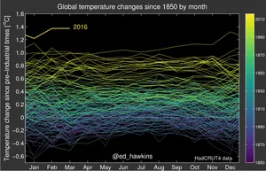Représentation graphique de l'élévation de températures depuis l'ère pré-industrielle.