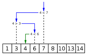 Cette image illustre la recherche de l'élément 4 dans tableau trié.