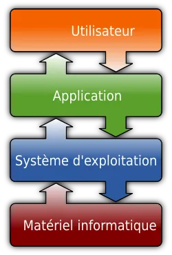 Le système d'exploitation est la glue permettant aux applications de partager les ressources matérielles de l'ordinateur.
