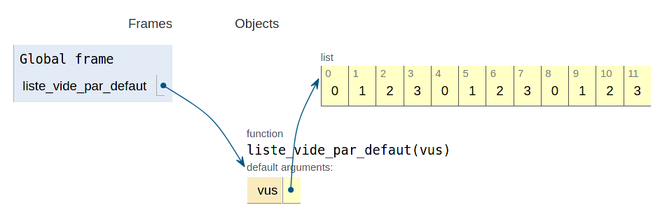 Comment passer une liste vide par défaut à une fonction en Python? – lyceum