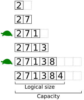 Un tableau (dynamique) possède une taille varaiable, et on peut lui ajouter ou lui enlever des éléments après sa création et son stockage en mémoire.