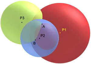 Deux cercles se coupent en deux points, il faut un troisième satellite pour déterminer lequel correspond à la position.