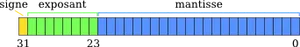 Norme IEEE 754 de codage simple précision sur 32 bits.