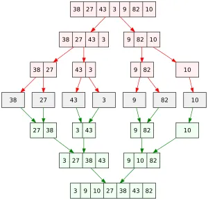 Une fois la liste découpée, le problème du tri est simple car un tableau de un élément est forcément trié! Il ne reste alors plus qu'à fusionner.