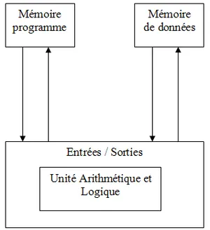 L'architecture de Harvard a été a été mise en pratique pour la première fois avec le Mark I en 1944.